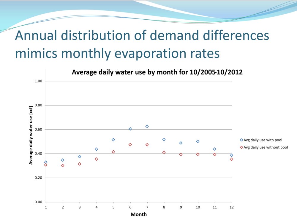 Annual distribution of demand differences mimics monthly evaporation rates